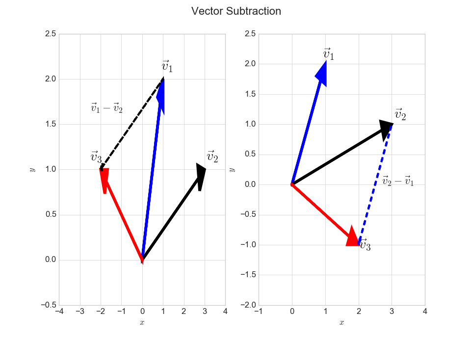 Vectors for Machine Learning