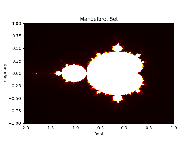 Mandel set image through Python