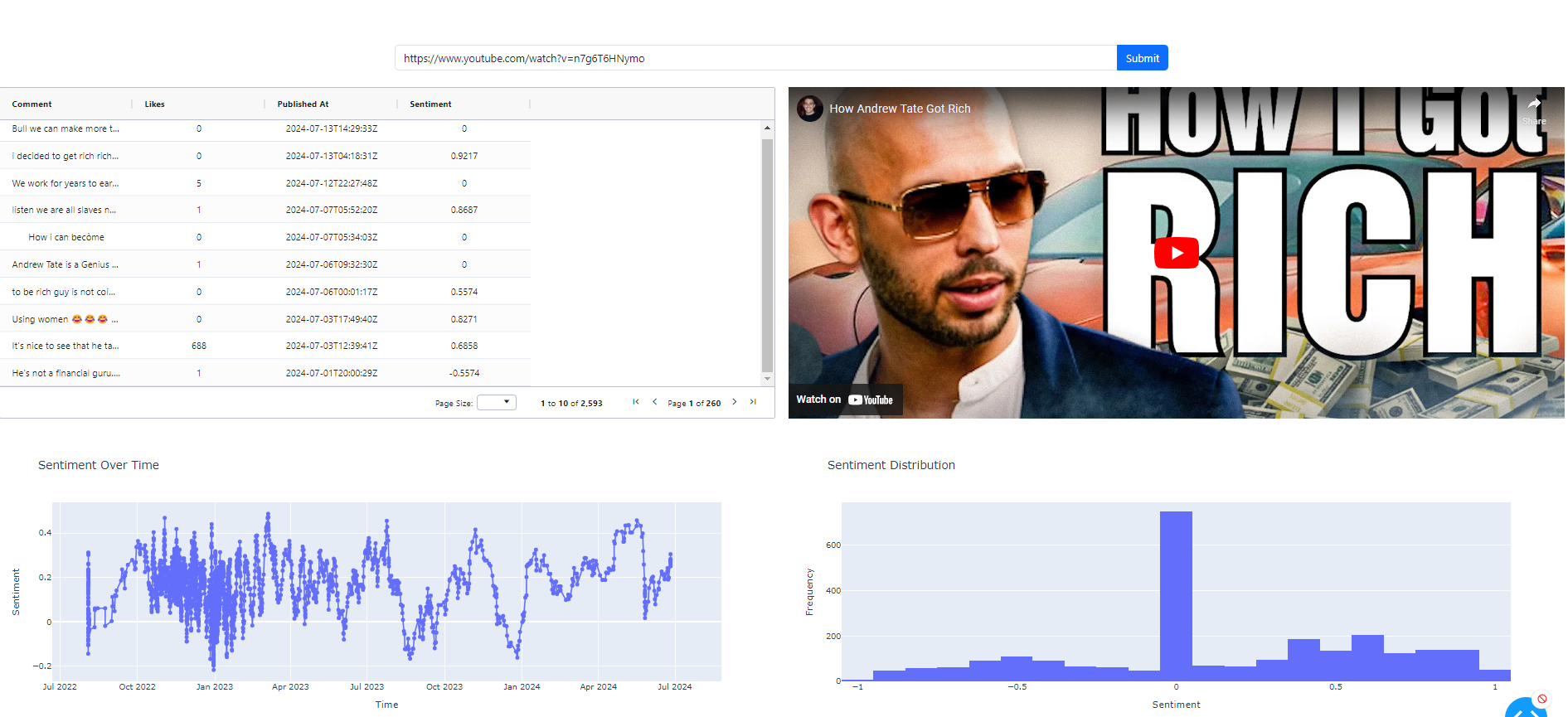 Natural Language processing dashboard with Plotly Dash